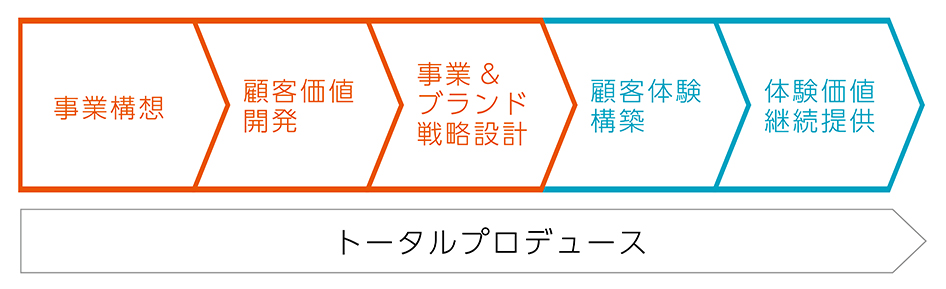 事業構想、開発、ブランド戦略、顧客体験構築、継続提供までトータルプロデュース