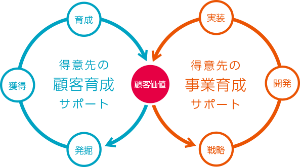 得意先の顧客育成サポート・得意先の事業育成サポート