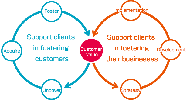 Support clients in fostering customer, Support clients in fostering their businesses
