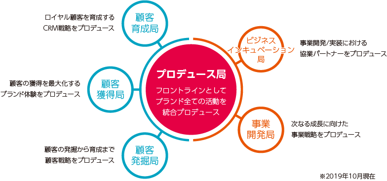 組織体制 Brand Activation 大広 Daiko Advertising Inc 組織体制 Brand Activation 大広 Daiko Advertising Inc