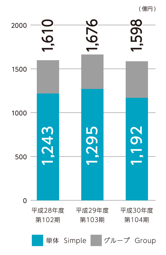 売上高の推移