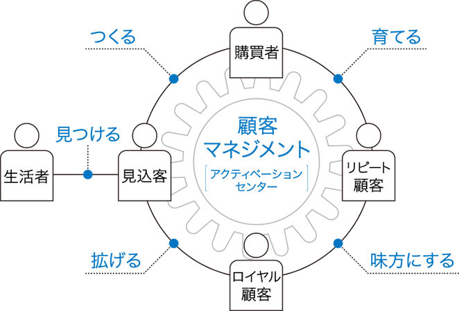 大広のアクティベーションデザイン・サイクル
