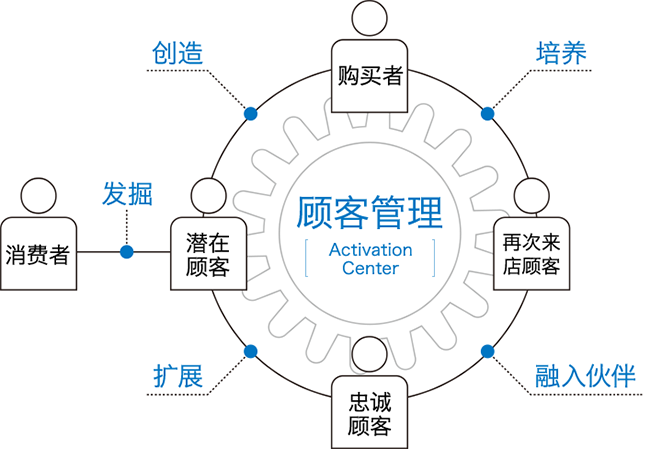大广的Activate Design循环