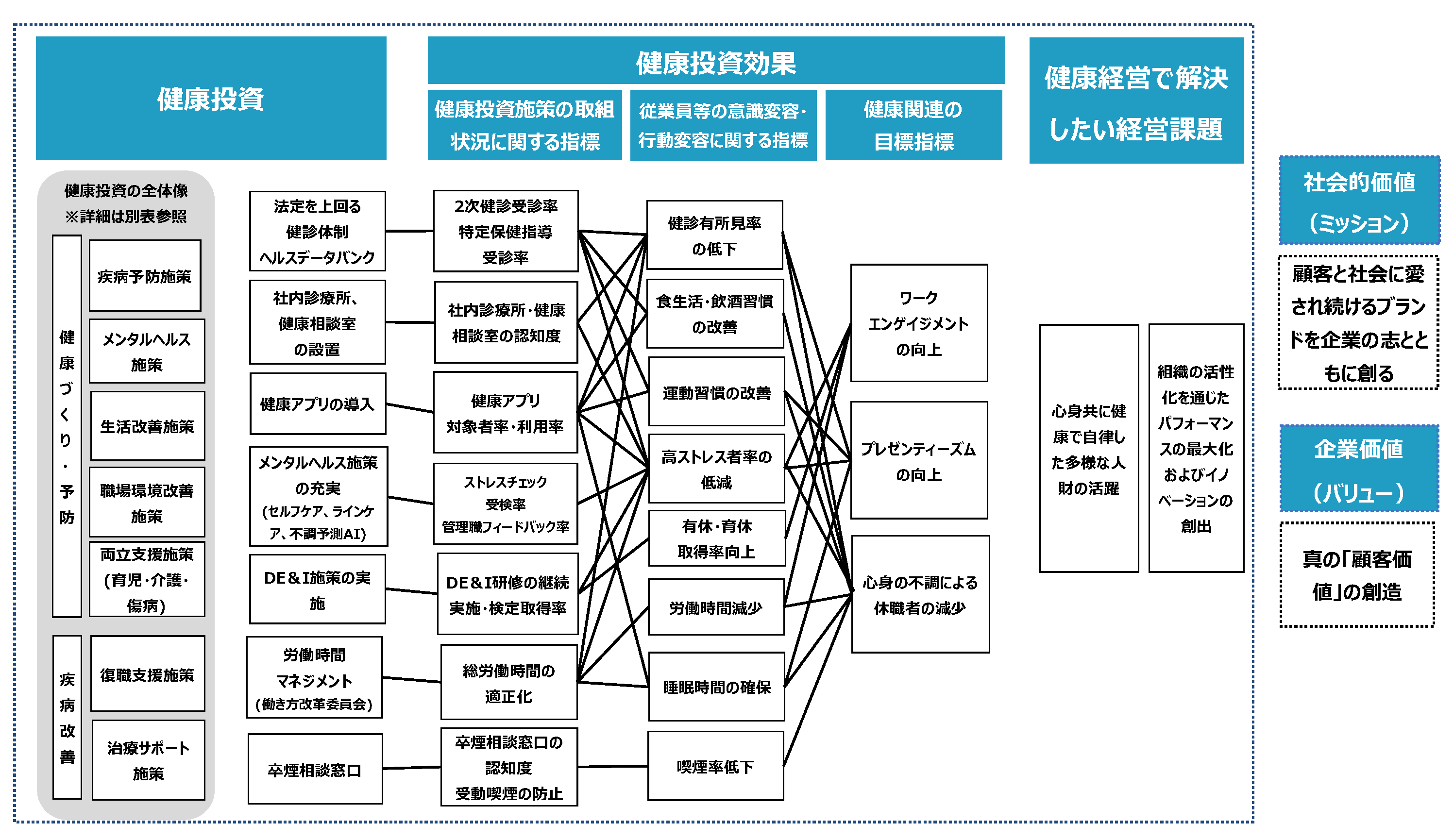健康経営戦略マップ