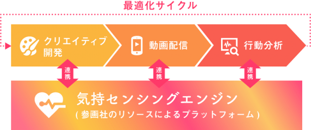 最適化サイクル 最適化サイクル