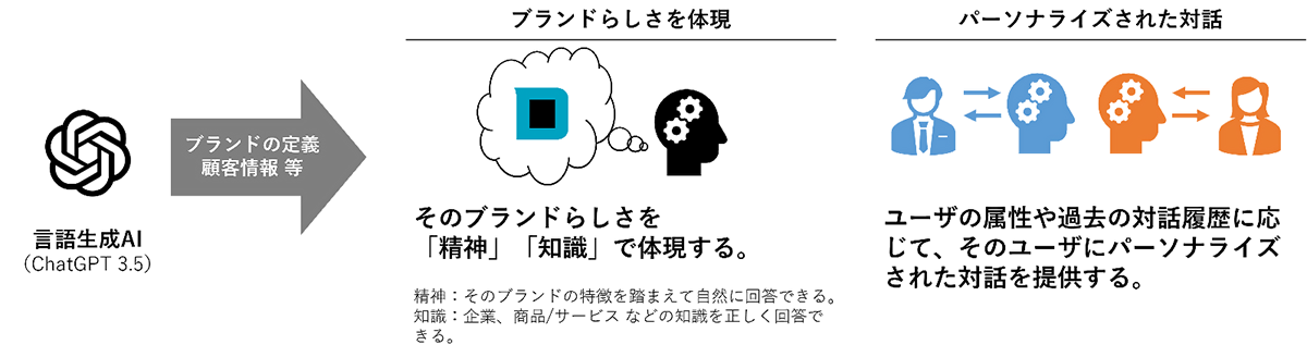 「Brand Dialogue AI」の説明