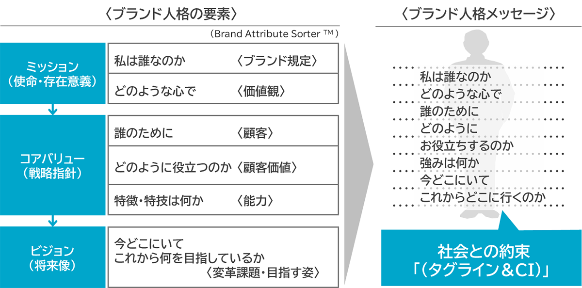 「大広ブランド人格メソッド」の説明