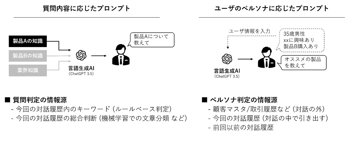 「ダイナミックプロンプト」の説明