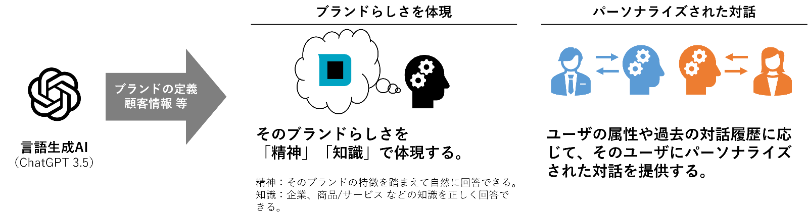 「Brand Dialogue AI」の説明