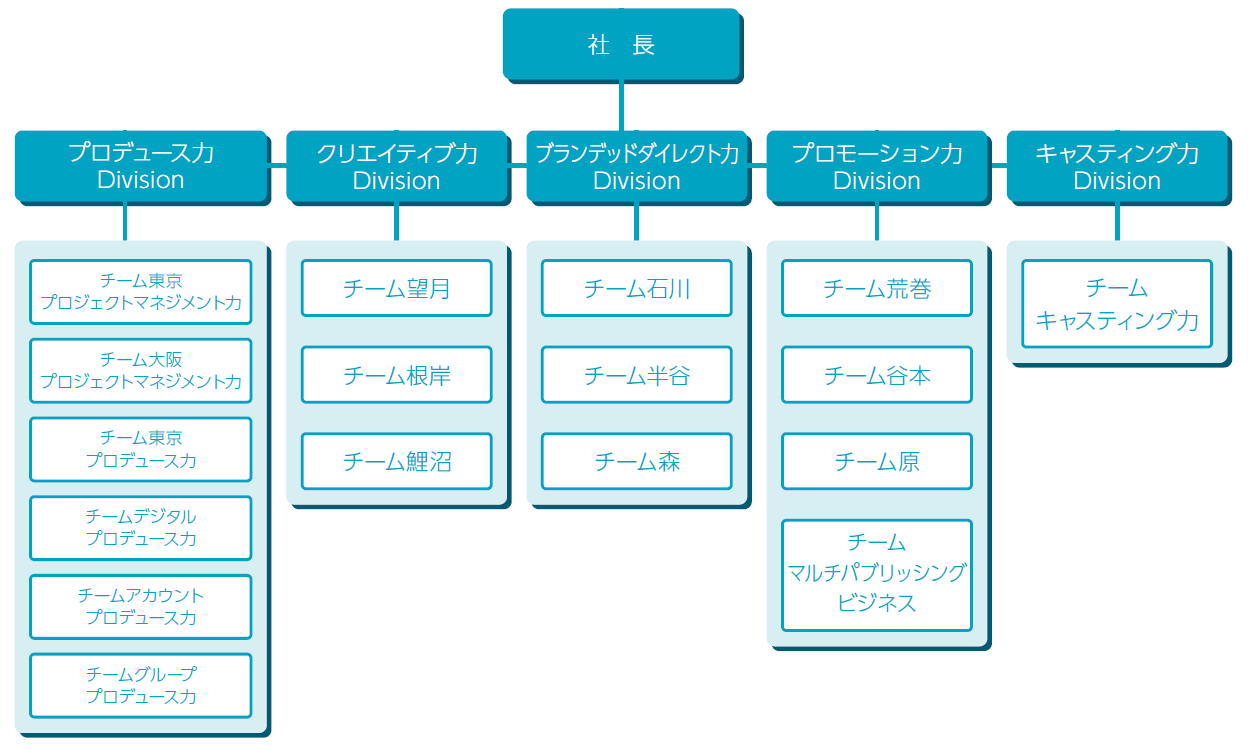 組織図