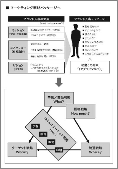 マーケティング戦略パッケージへ