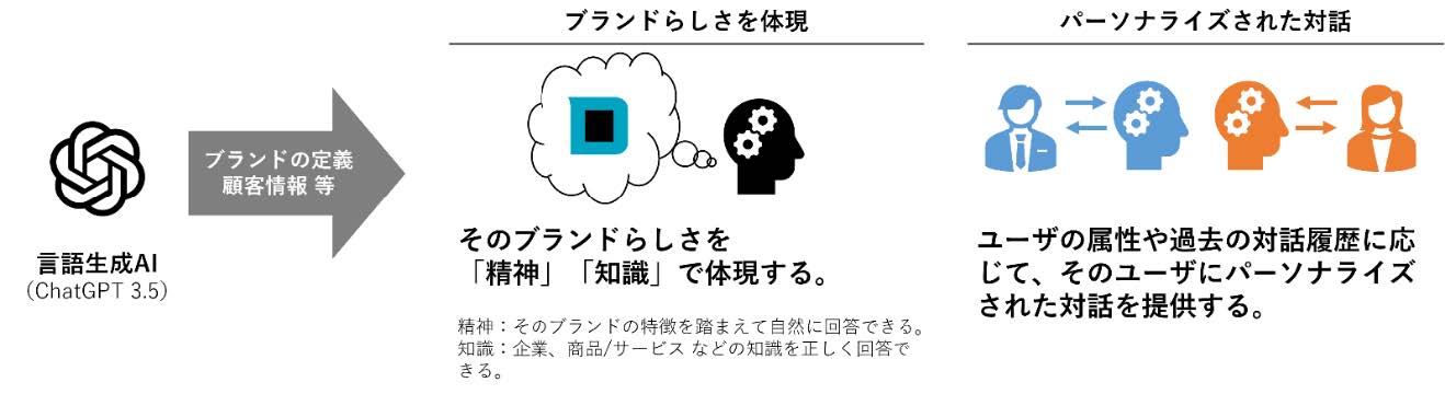 BrandDialogueAIの概念図