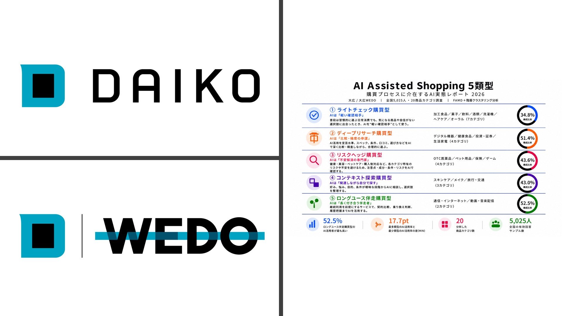 “AIに相談する購買”を体系化<br>カテゴリ別に最適化するAIOソリューションの提供<br>– AI時代の購買接点を読み解く「AI Assisted Shopping」 –
