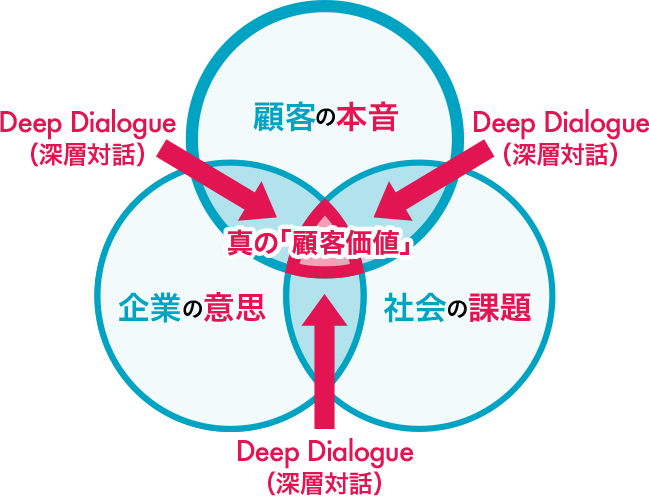 Deep Dialogue Design