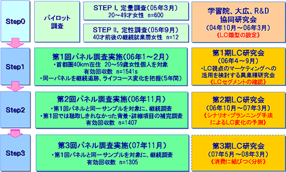 いままでの研究の変遷 図