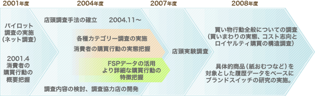 いままでの研究の変遷 図