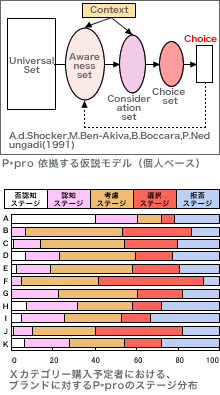 p*pro 依拠する仮説モデル（個人ベース）/ Ｘカテゴリー購入予定者における、ブランドに対するp*proのステージ分布